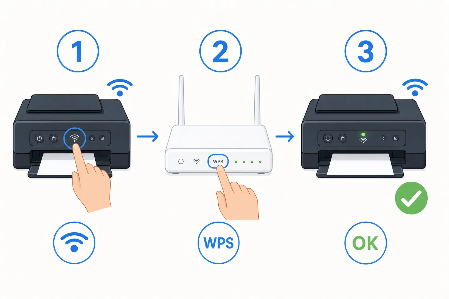 Connexion WPS d'une imprimante Epson en trois étapes : touche WiFi de l'imprimante, bouton WPS de la box, voyant WiFi fixe