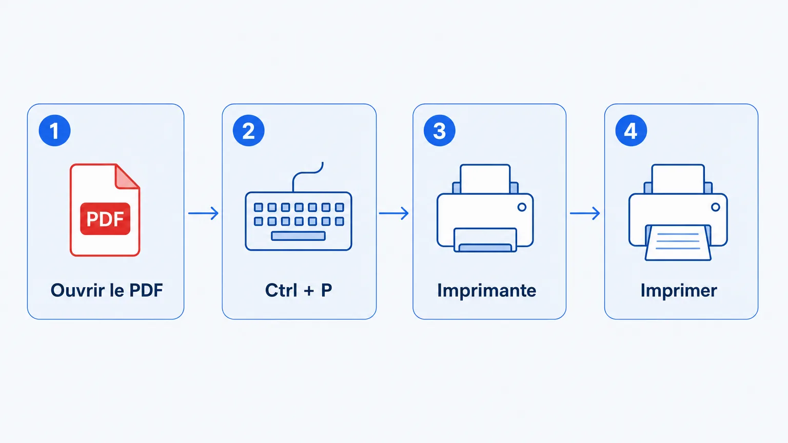 Les quatre étapes pour imprimer un PDF sous Windows : ouvrir le PDF, faire Ctrl P, choisir l'imprimante, imprimer
