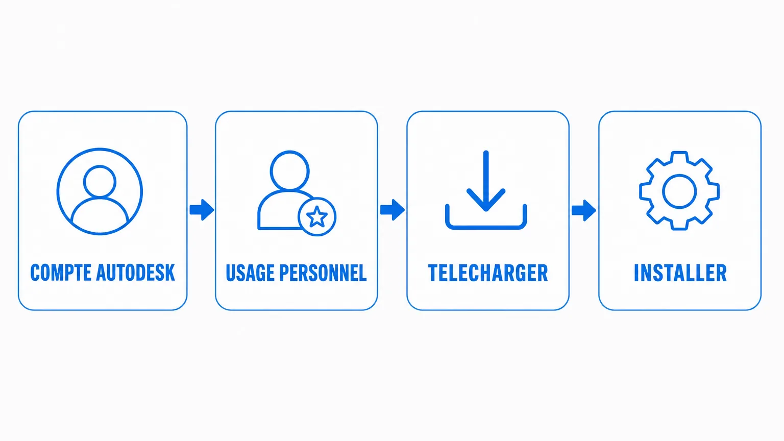 Les étapes pour télécharger et installer Fusion 360 gratuit : compte Autodesk, licence usage personnel, téléchargement, installation