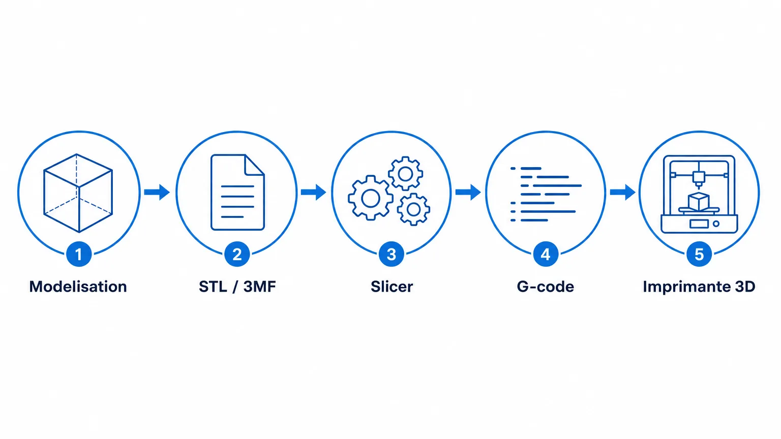 Infographie du parcours d'un fichier d'impression 3D : modélisation, export STL ou 3MF, slicer, G-code puis imprimante