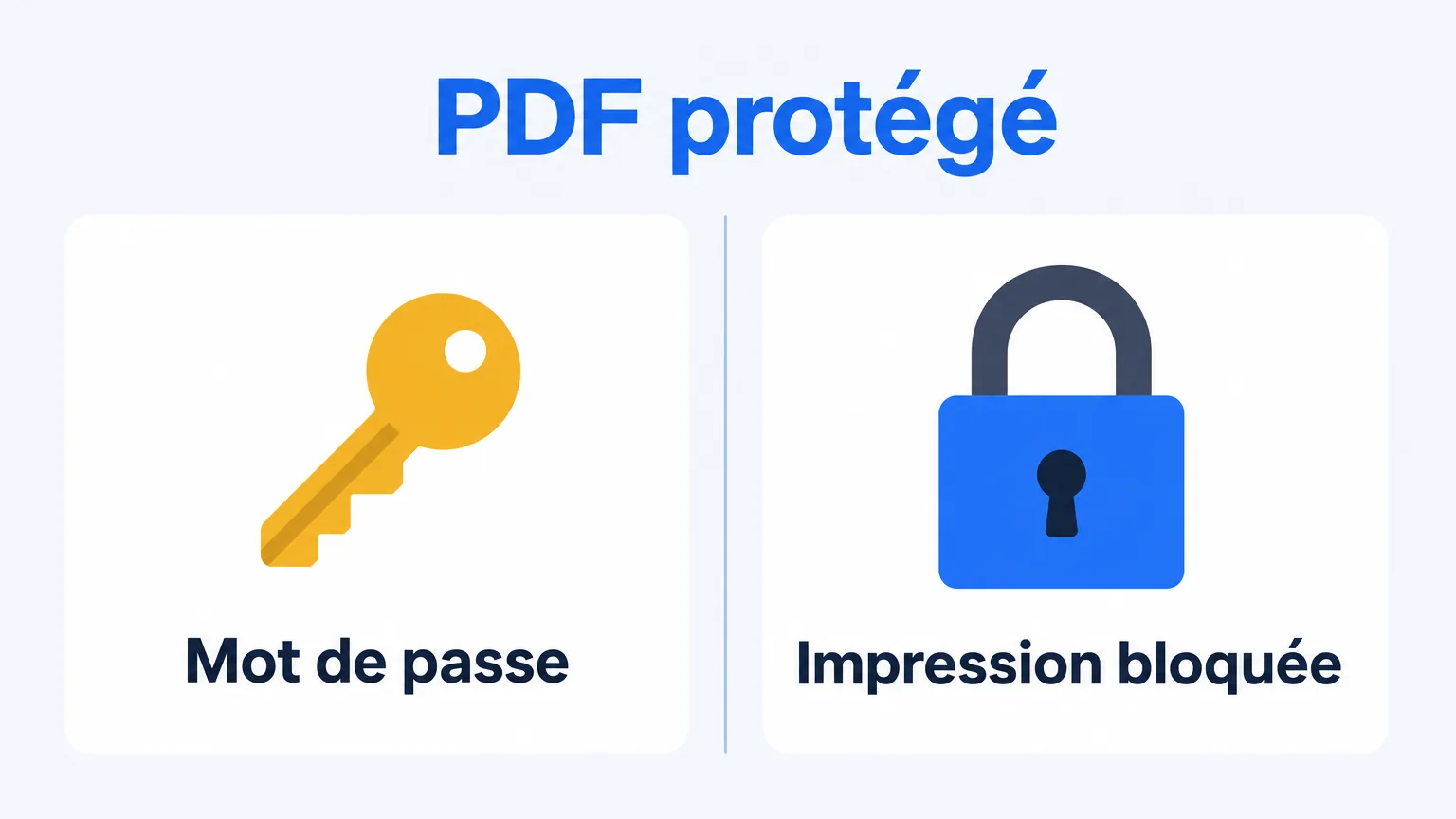 Les deux verrous d'un PDF protégé : un mot de passe demandé à l'ouverture, ou une impression bloquée par les droits du document
