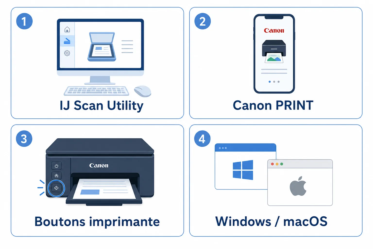 Les quatre méthodes pour scanner avec une imprimante Canon : IJ Scan Utility, Canon PRINT, boutons de l'imprimante, outils Windows et macOS