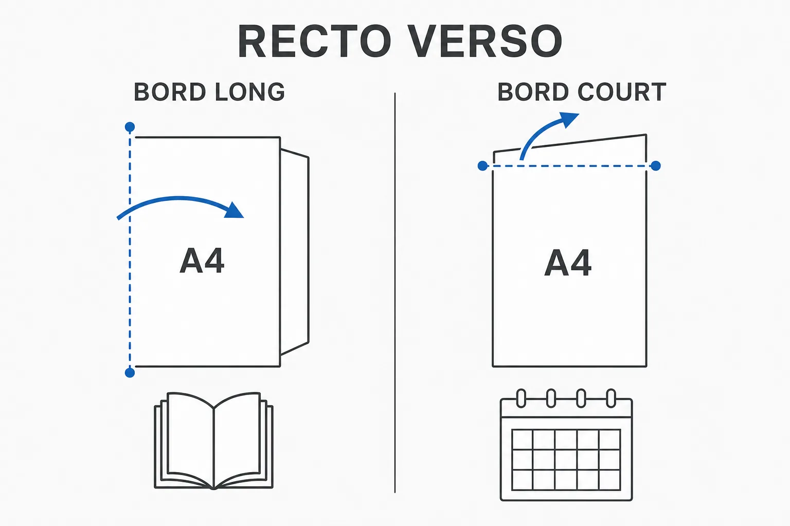 Schéma comparant le retournement sur le bord long et sur le bord court en impression recto verso