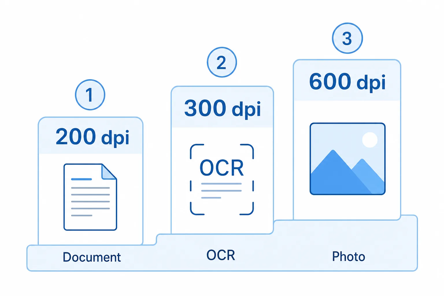 Quelle résolution choisir pour numériser avec une Canon : 200 dpi pour un document, 300 dpi pour l'OCR, 600 dpi pour une photo