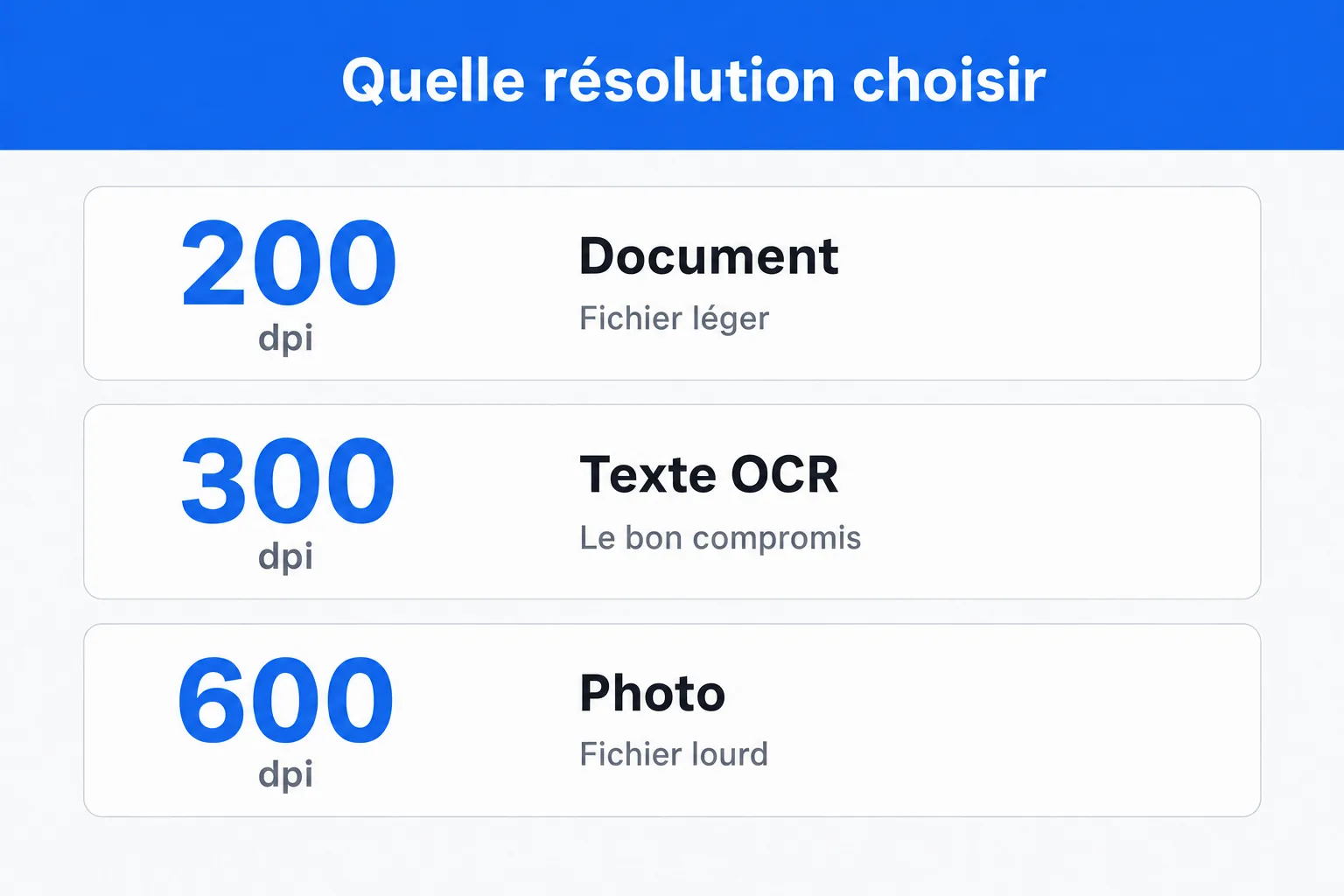 Quelle résolution choisir pour numériser : 200 dpi pour un document, 300 dpi pour l'OCR, 600 dpi pour une photo
