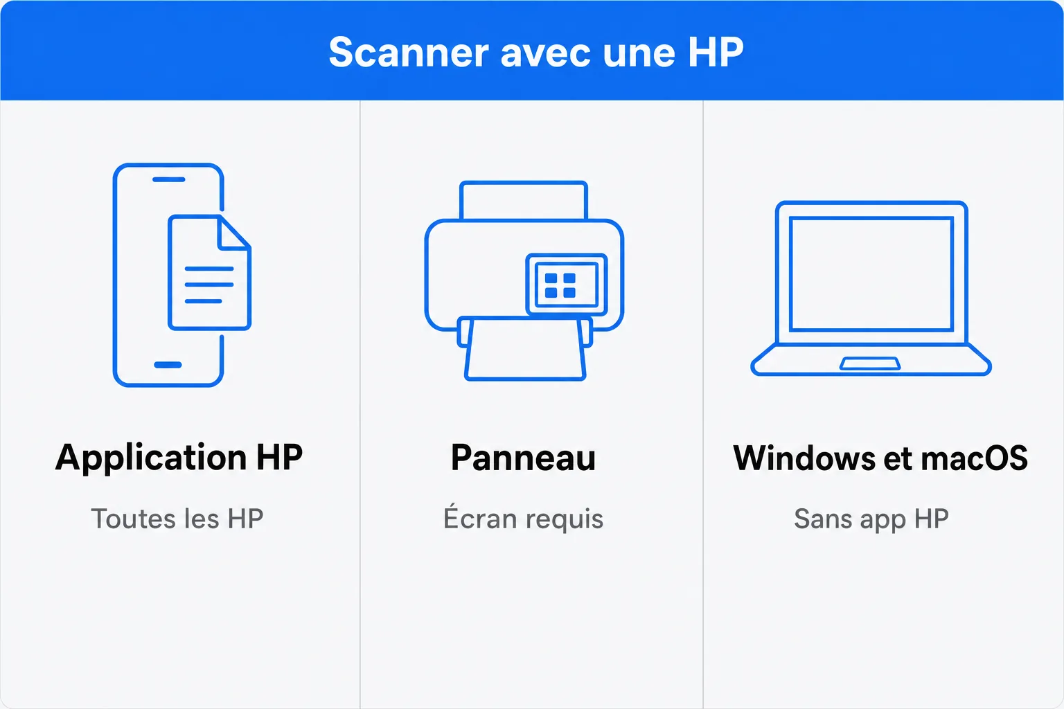 Les trois méthodes pour scanner avec une imprimante HP : application HP, panneau de commande, Windows et macOS